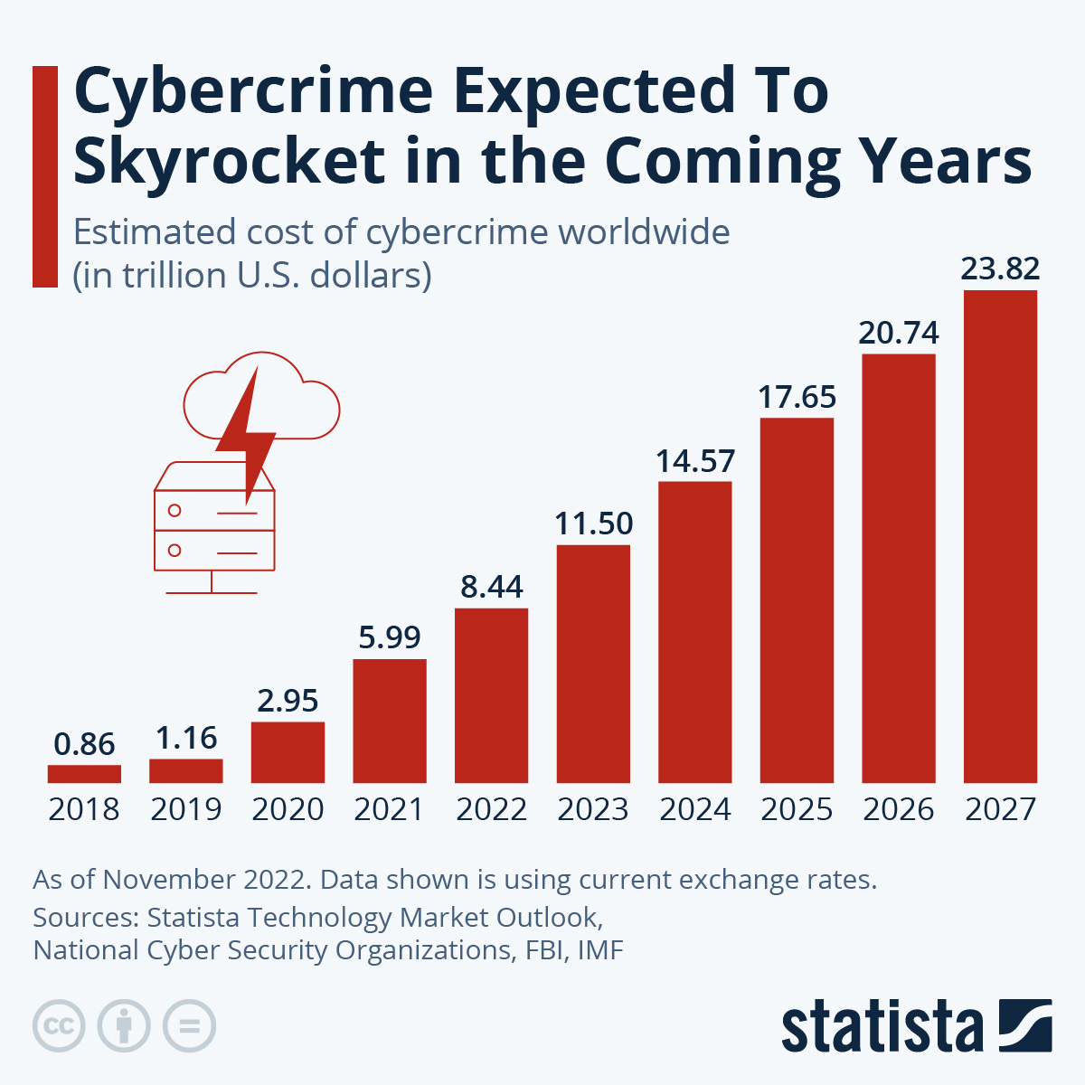 Infographic: Cybercrime Expected To Skyrocket in Coming Years | Statista