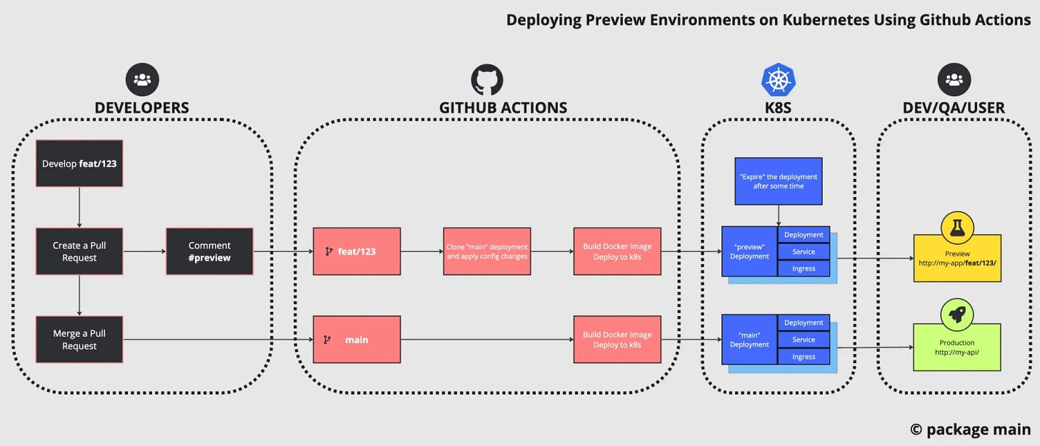 Deploying Preview Environments on Kubernetes using Github Actions