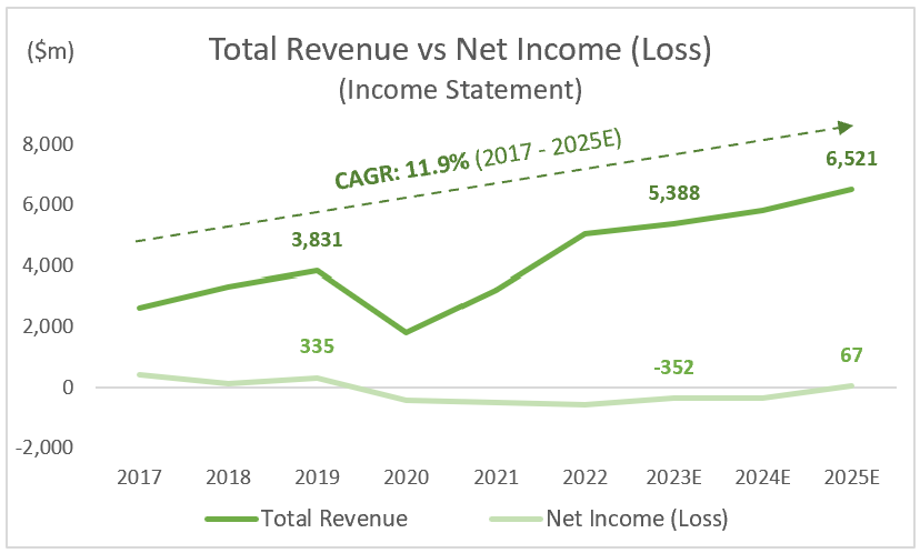 SAVE: Total Revenue vs Net Income (Loss)
