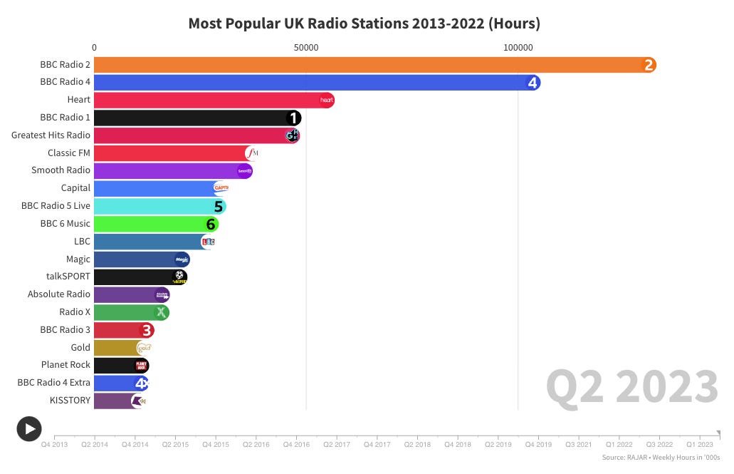 Bar chart showing top 20 most popular UK radio stations by weekly listening hours in Q2 2023
