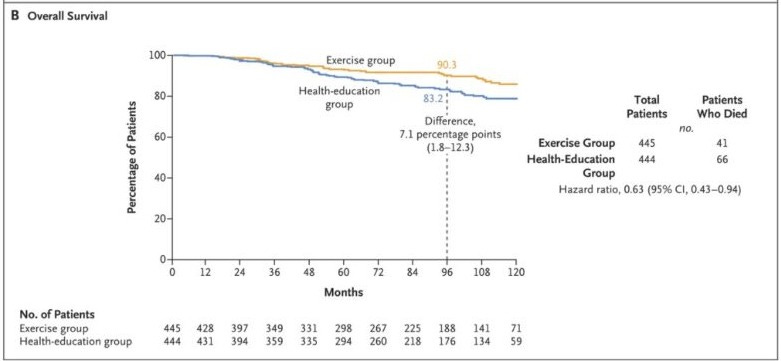 Sergio Cifuentes: Structured exercise after adjuvant chemotherapy  for colon cancer
