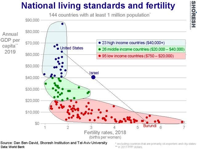 May be an image of text that says '$90,000 National living standards and fertility 144 countries with at least 1 million population $80,000 Annual GDP per capita" 2019 $70,000 $60,000 United States ANNNNN $50,000 23 high income countries ($40,000+) 26 middle income countries $20. $40,000) 95 low income countries ($750- $20,000) $40,000 Israel $30,000 $20,000 $10,000 2 3 4 Fertility rates, 2018 (births per woman) Source: Dan Ben-David, Shoresh Institution and Tel-Aviv University Data:World Bank 5 Burundi excluding counties that are primanly s-exporters 2017 dollars.'