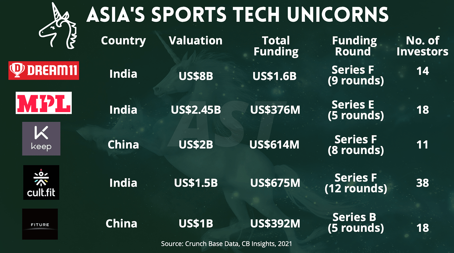 asia sports tech unicorns