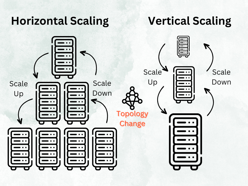 Topology Change in Scaling
