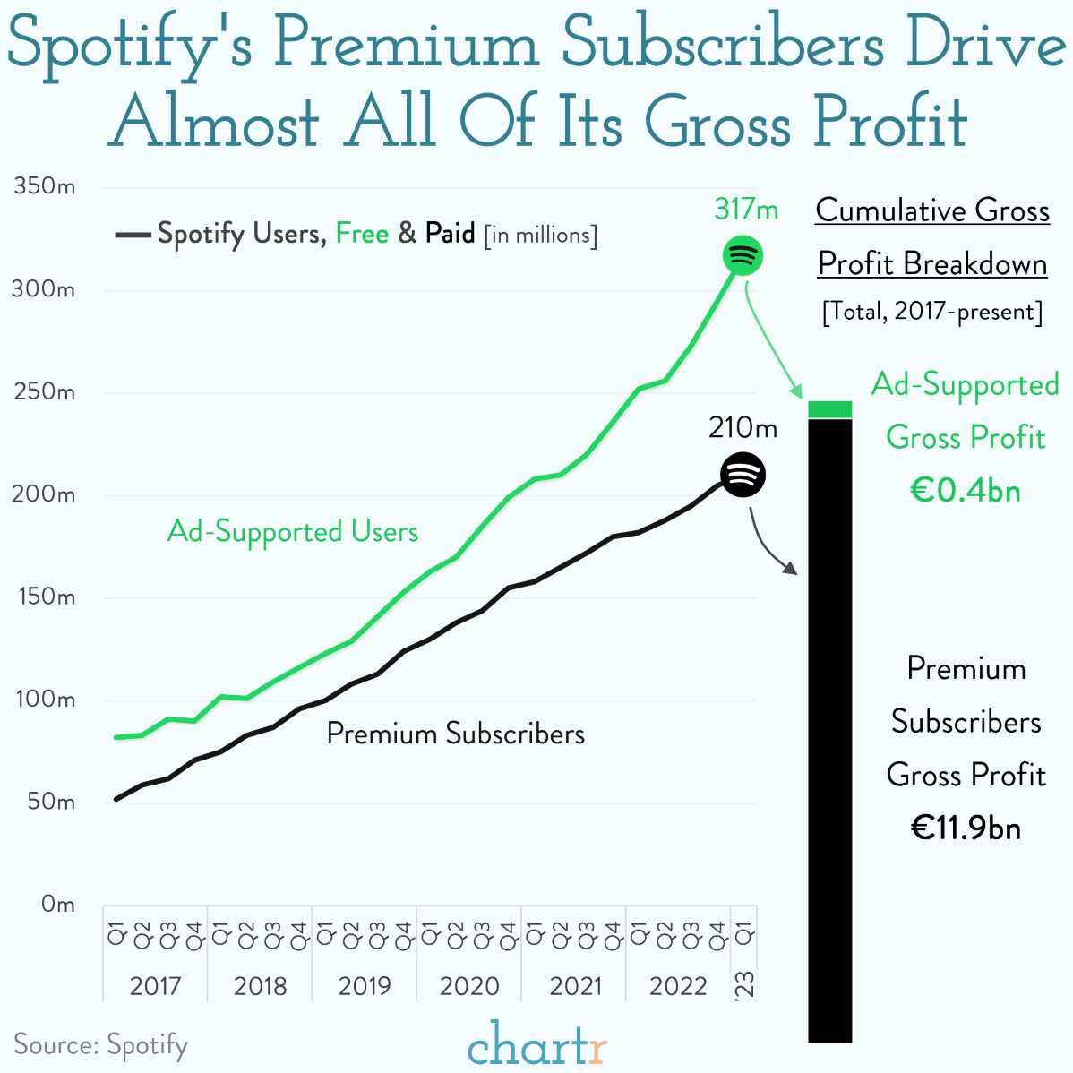 Spotify User Breakdown + Gross Profit Since 2017 [OC] : r/dataisbeautiful