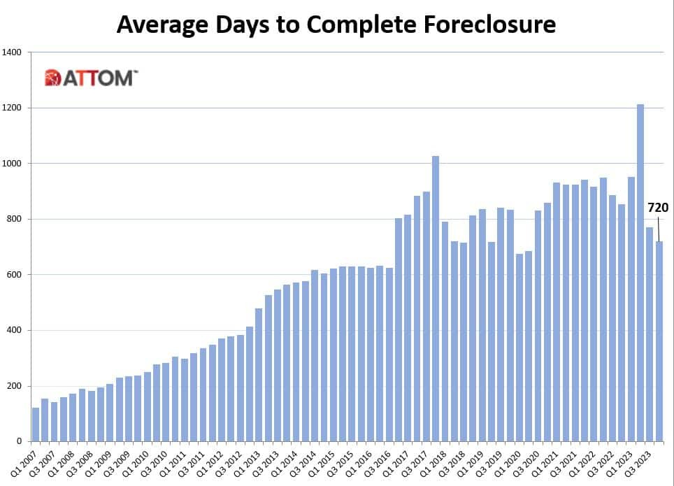 ATTOM Chart on Avg Days to Complete A Foreclosure - 2023