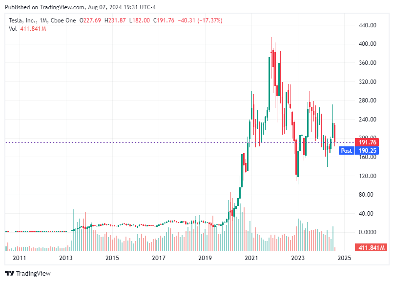 TradingView chart