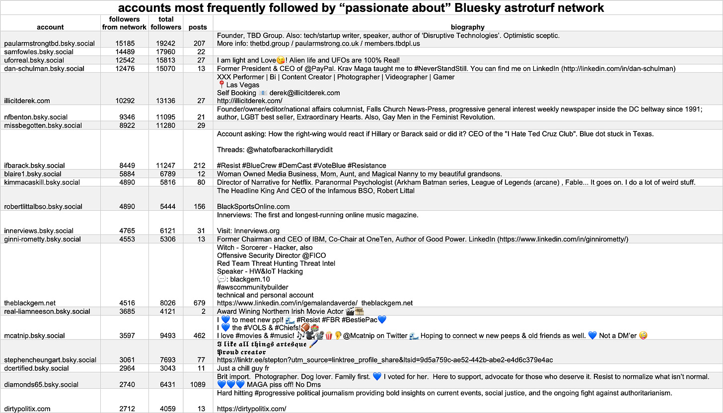 accounts most frequently followed by the spam network