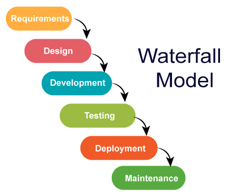 Waterfall Methodology. Waterfall Methodology | by Chathmini Jayathilaka |  Medium