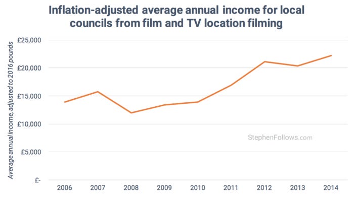 average local councils earn from location filming