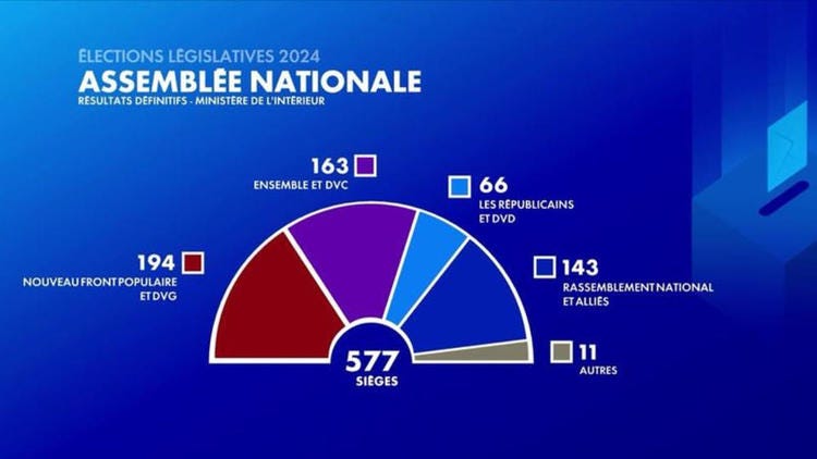 Élections législatives 2024 : découvrez les résultats définitifs du second  tour