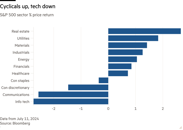 Bar chart of S&P 500 sector % price return showing Cyclicals up, tech down