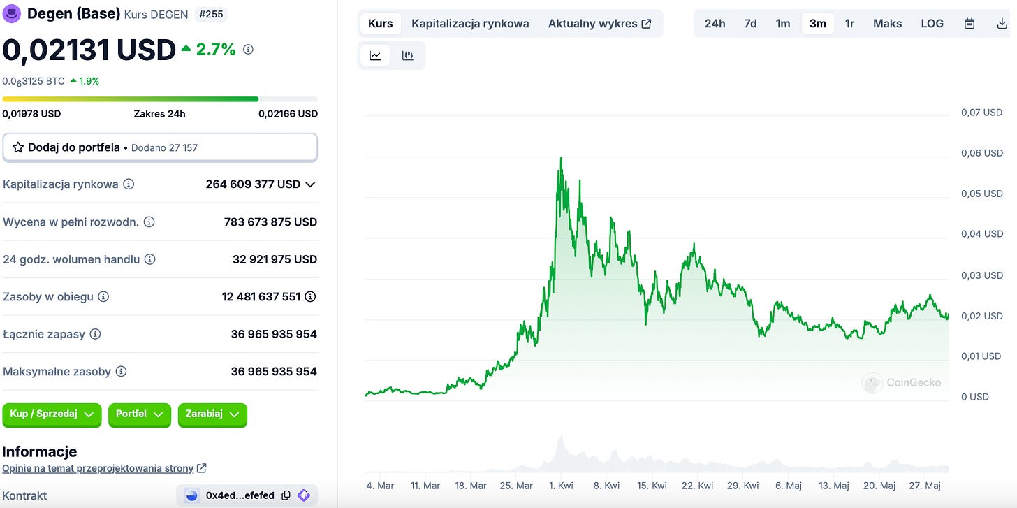 Degen Token Performance