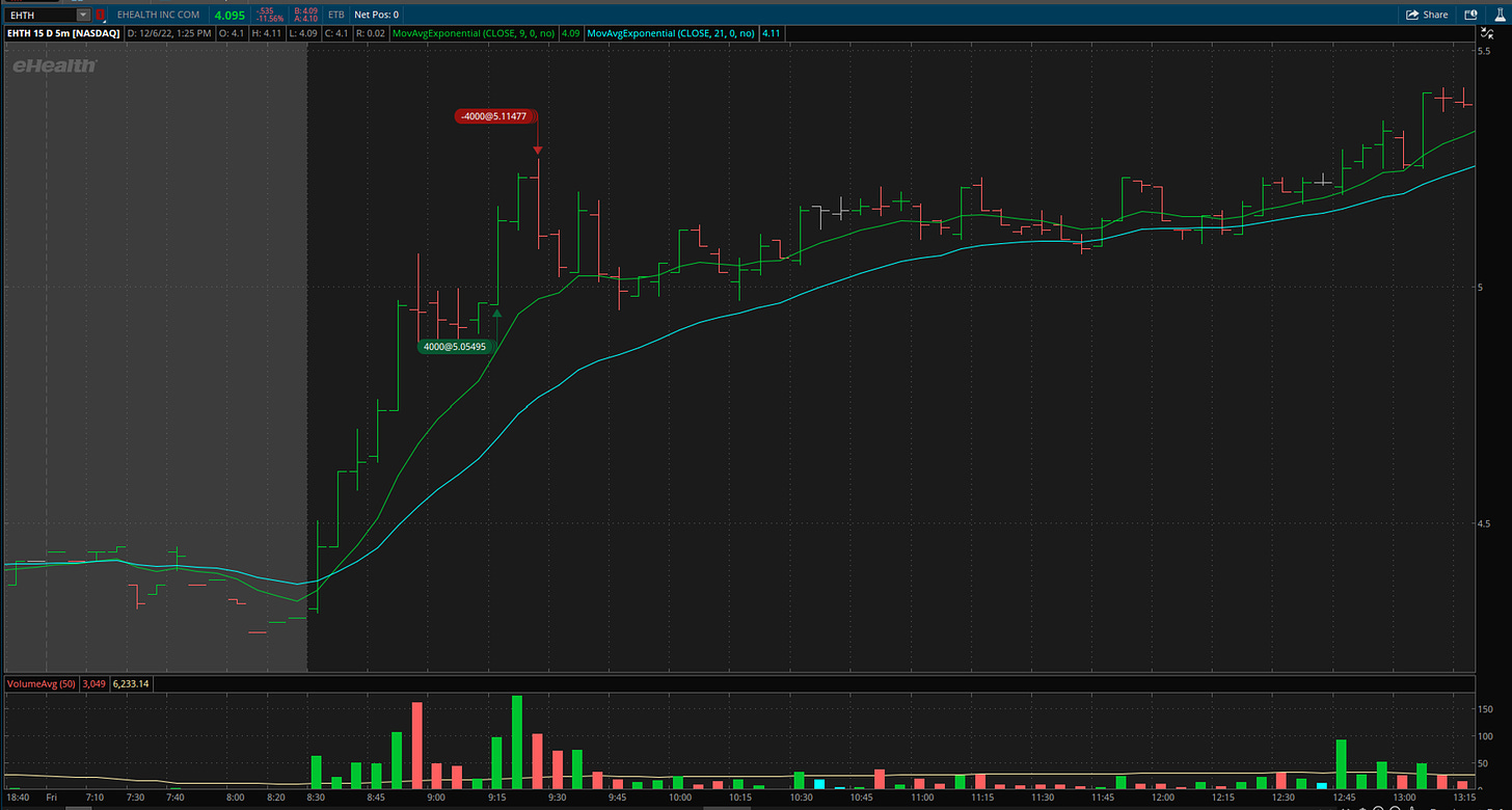 $EHTH - 5 Minute Chart