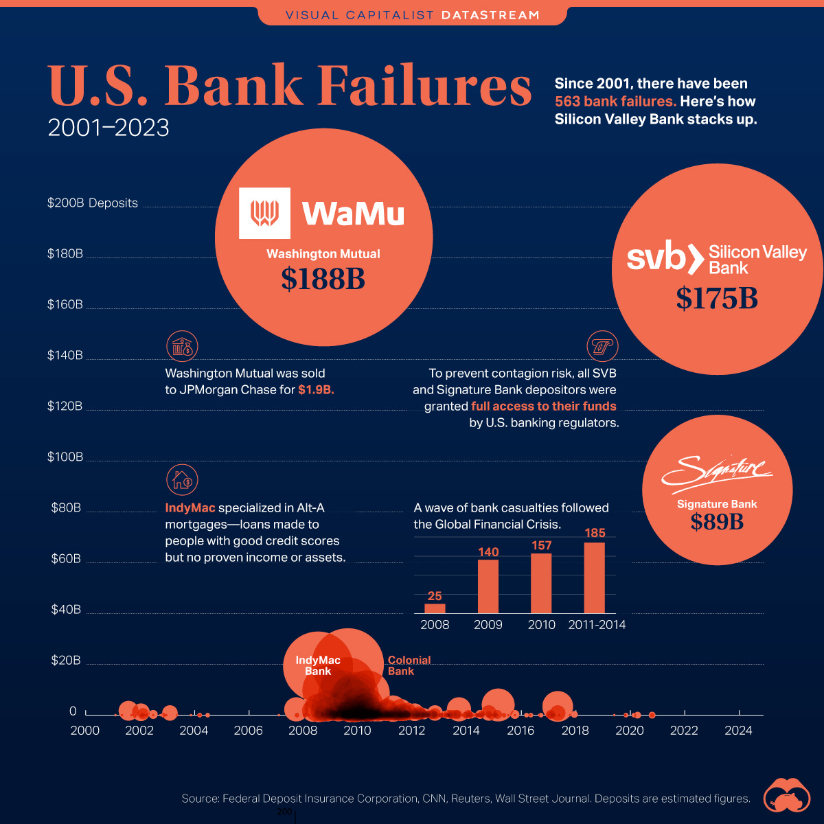 The Largest U.S. Bank Failures in Modern History