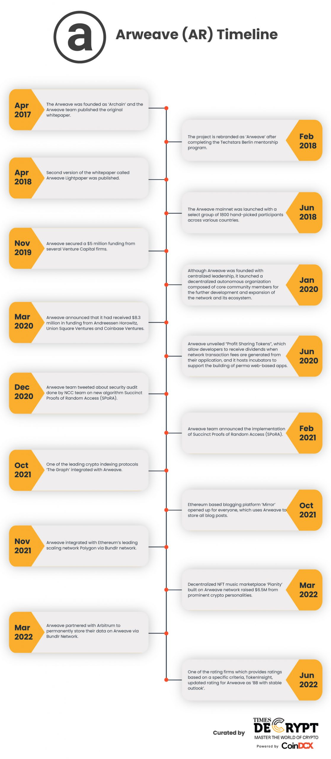 Arweave Timeline