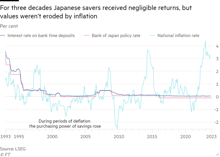 Line chart of Per cent showing For three decades Japanese savers received negligible returns, but values weren’t eroded by inflation