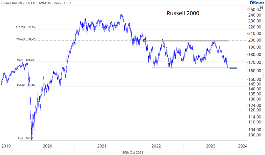 The Russell 2000