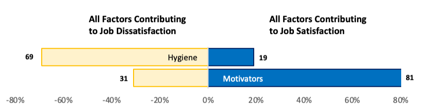Herzberg's Dual Theory motivators and hygiene factors