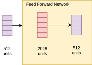 It is actually just a linear layer that gets applied to each position(or word)