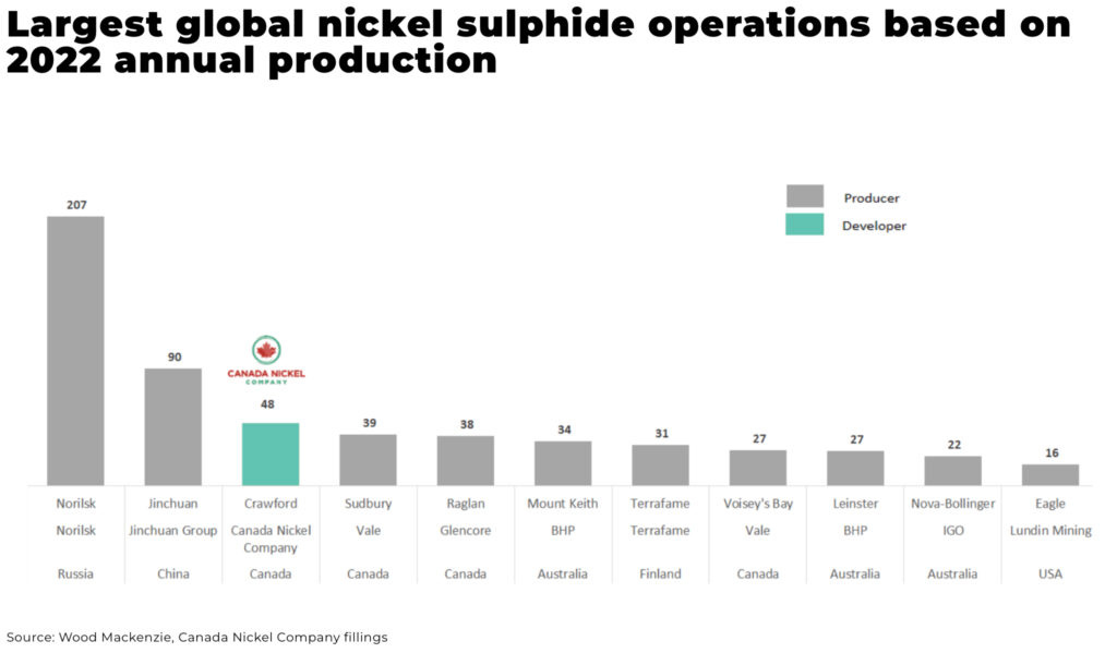 Largest global nickel sulphide operations based on 2022 annual production 1024x599 1 - The Oregon Group - Critical Minerals and Energy Intelligence