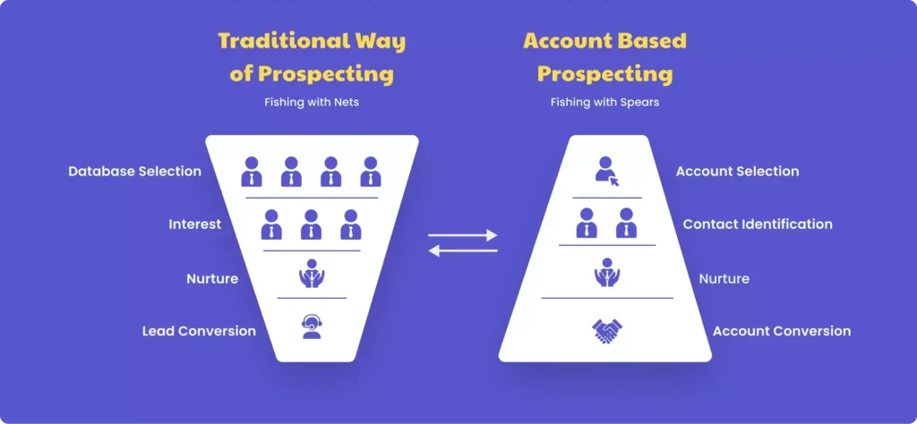 Account-Based Selling - What Is It & How To Execute It?