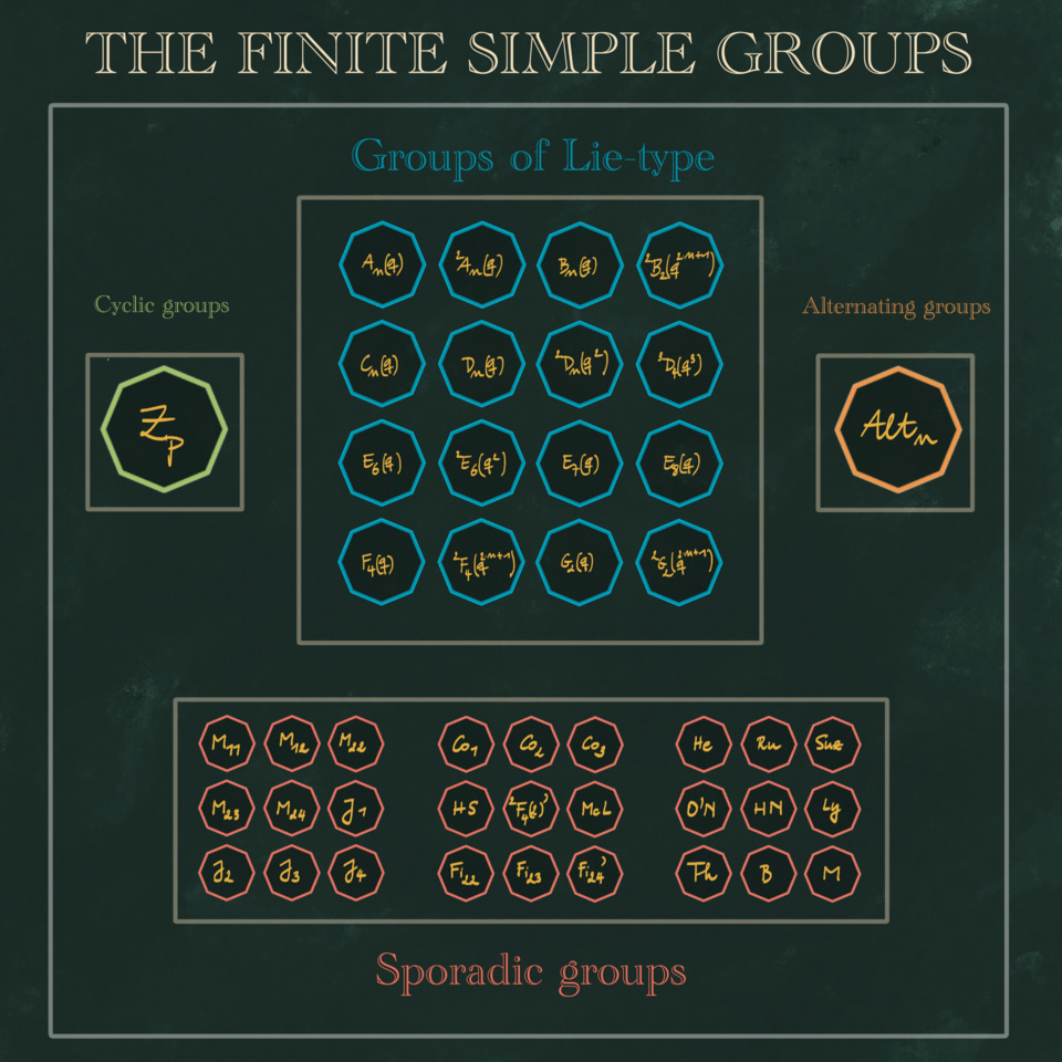 Classification of the finite simple groups.png