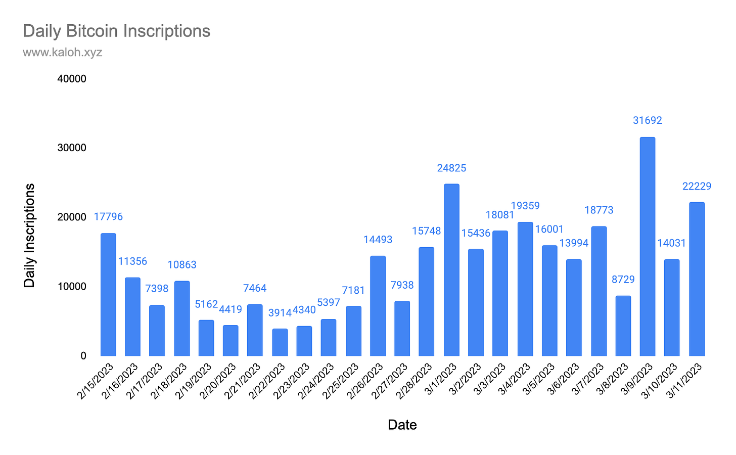 Daily Inscriptions have been trending up, with the highest recorded day being March 9, 2023, with over 32k inscriptions.