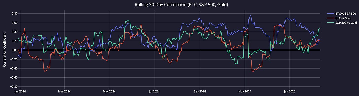 Chart displaying rolling 30-day correlation between BTC, S&P 500, and Gold, highlighting shifting market relationships since January 2024.