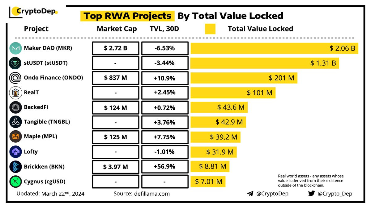 🇺🇦 CryptoDep #StandWithUkraine 🇺🇦 on X: "⚡️Top #RWA Projects by Total  Value Locked Real World Assets (RWAs) became one of the most hyped  narratives of current market momentum. Let's explore the leading