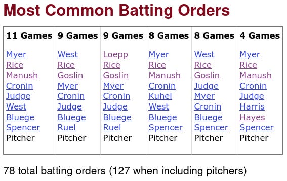 1930 Washington Senators Batting Orders