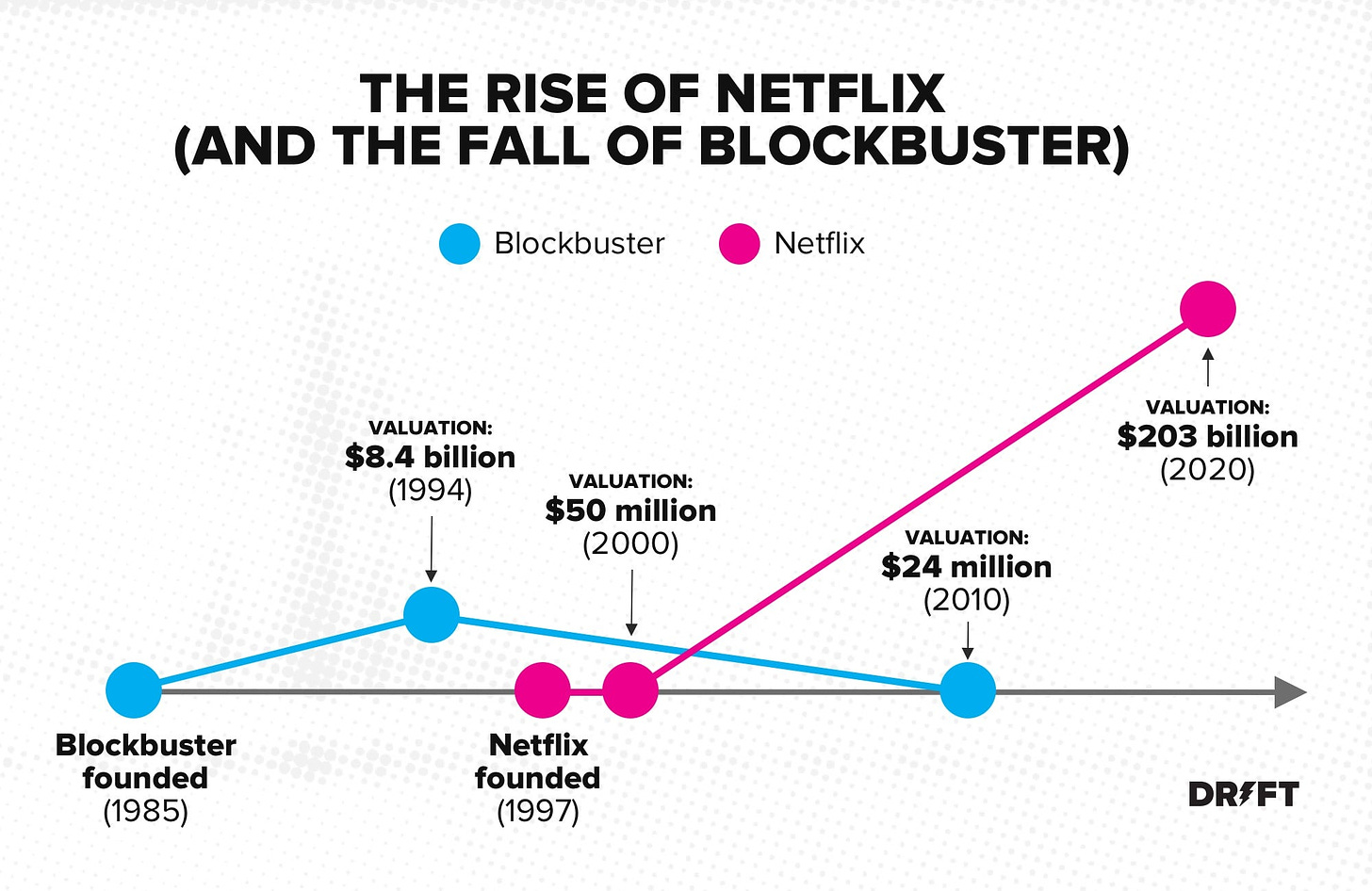 Netflix vs Blockbuster - The Official Case Study | Drift