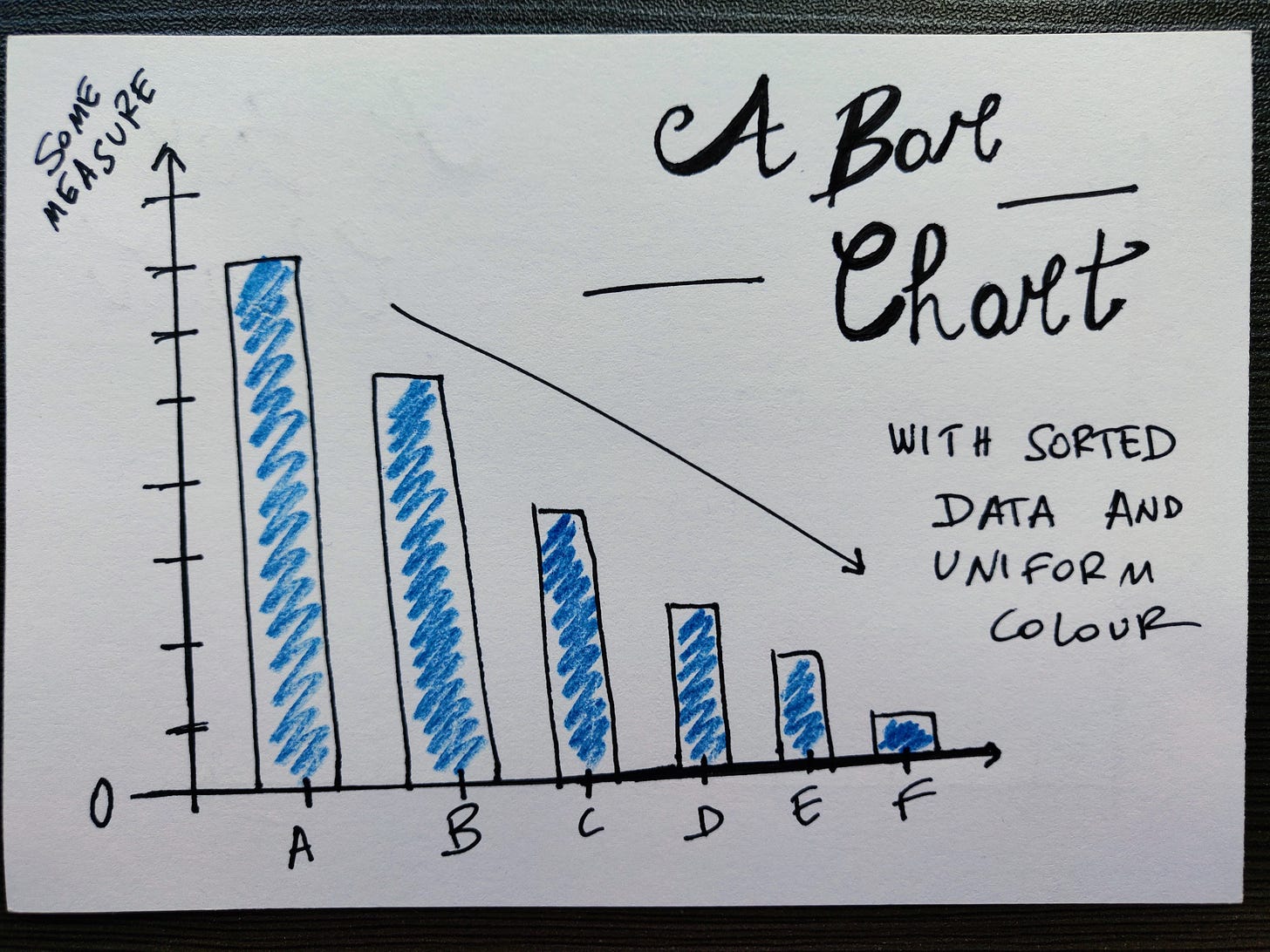 A simple bar chart with bars of the same colour and data sorted by decreasing value.