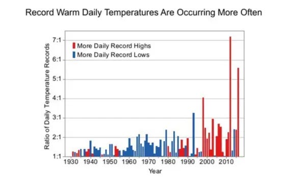 EPA data shows an increasing ratio of daily record high-to-low temperatures in order to indicate rising global temperatures (Source: NOAA/NCEI).