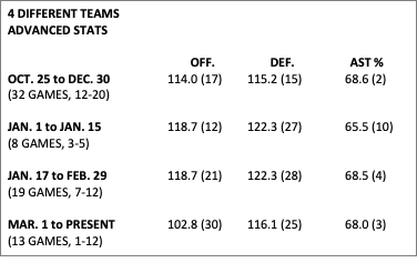 Text Box: 4 DIFFERENT TEAMS
ADVANCED STATS

				OFF. 		DEF.		AST %
OCT. 25 to DEC. 30		114.0 (17)	115.2 (15)	      68.6 (2)
(32 GAMES, 12-20)

JAN. 1 to JAN. 15		118.7 (12)	122.3 (27)	      65.5 (10)
(8 GAMES, 3-5)

JAN. 17 to FEB. 29		118.7 (21)	122.3 (28)	      68.5 (4)
(19 GAMES, 7-12)

MAR. 1 to PRESENT		102.8 (30)	116.1 (25)	      68.0 (3)
(13 GAMES, 1-12)

