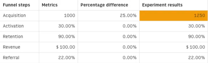 Lets increase the acquisition by 25%