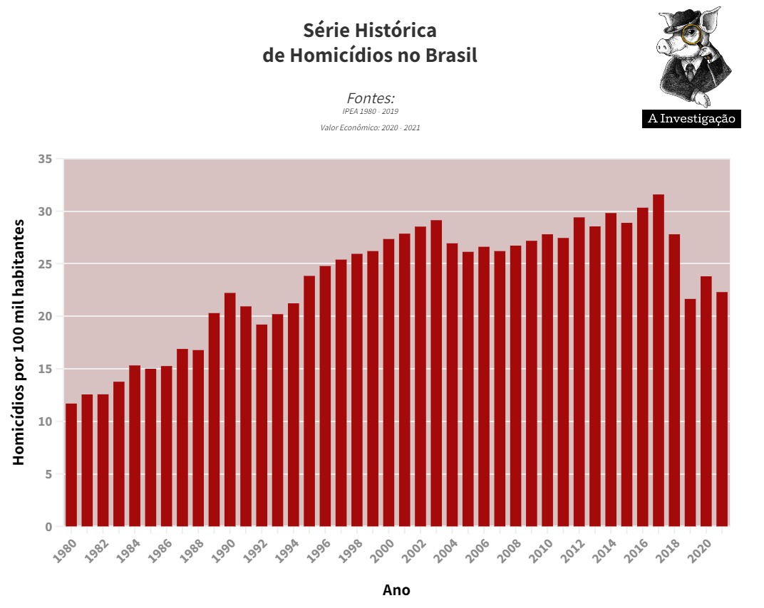 Gráfico: A Investigação