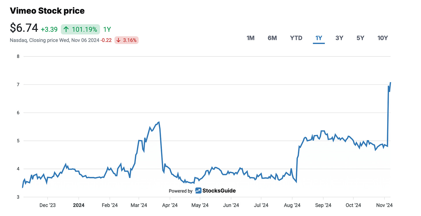 Vimeo's Stock Price Development