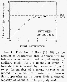 Image from https://psychclassics.yorku.ca/Miller/FIG1.gif, presumably taken from the paper