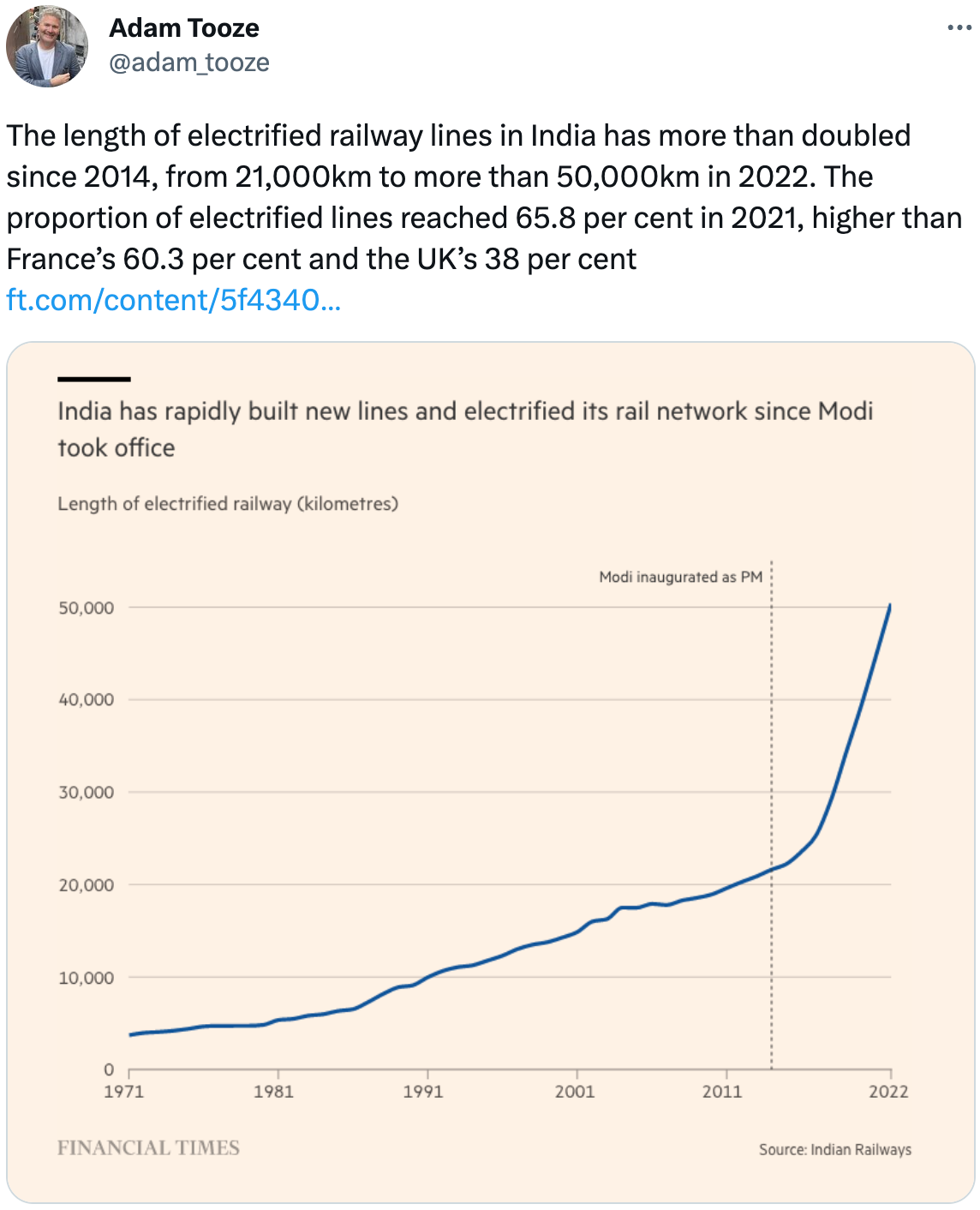  Adam Tooze @adam_tooze The length of electrified railway lines in India has more than doubled since 2014, from 21,000km to more than 50,000km in 2022. The proportion of electrified lines reached 65.8 per cent in 2021, higher than France’s 60.3 per cent and the UK’s 38 per cent https://ft.com/content/5f43408b-4a03-4745-a729-c3812c59ddbc