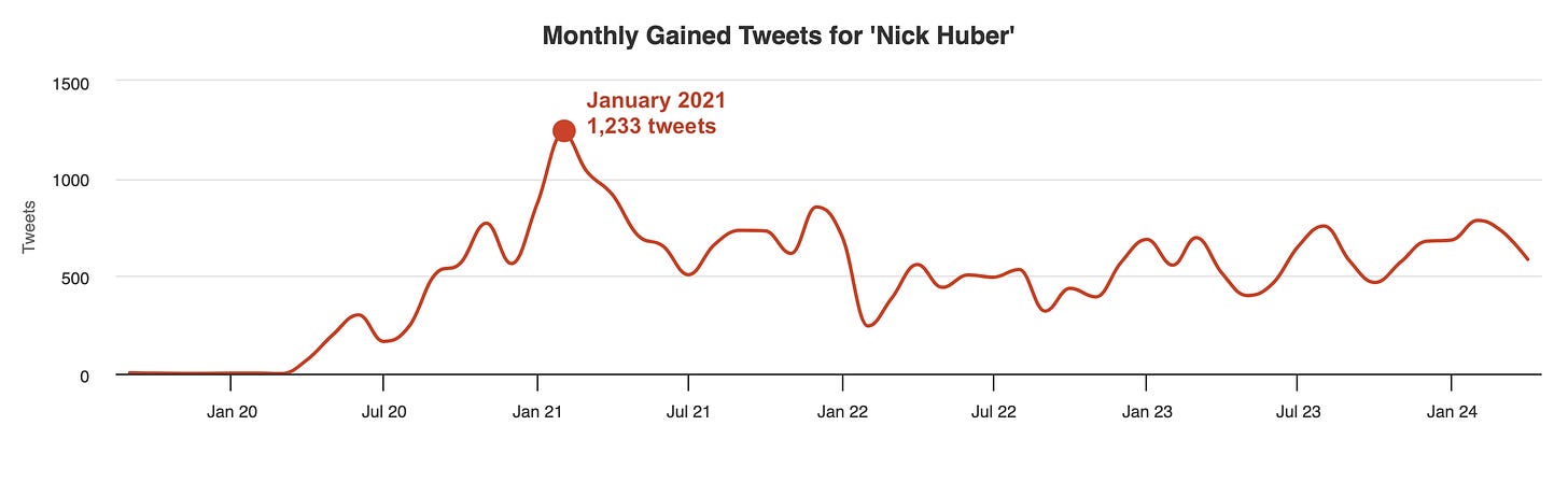 Nick’s monthly gained tweets for January 2021 (via Social Blade)