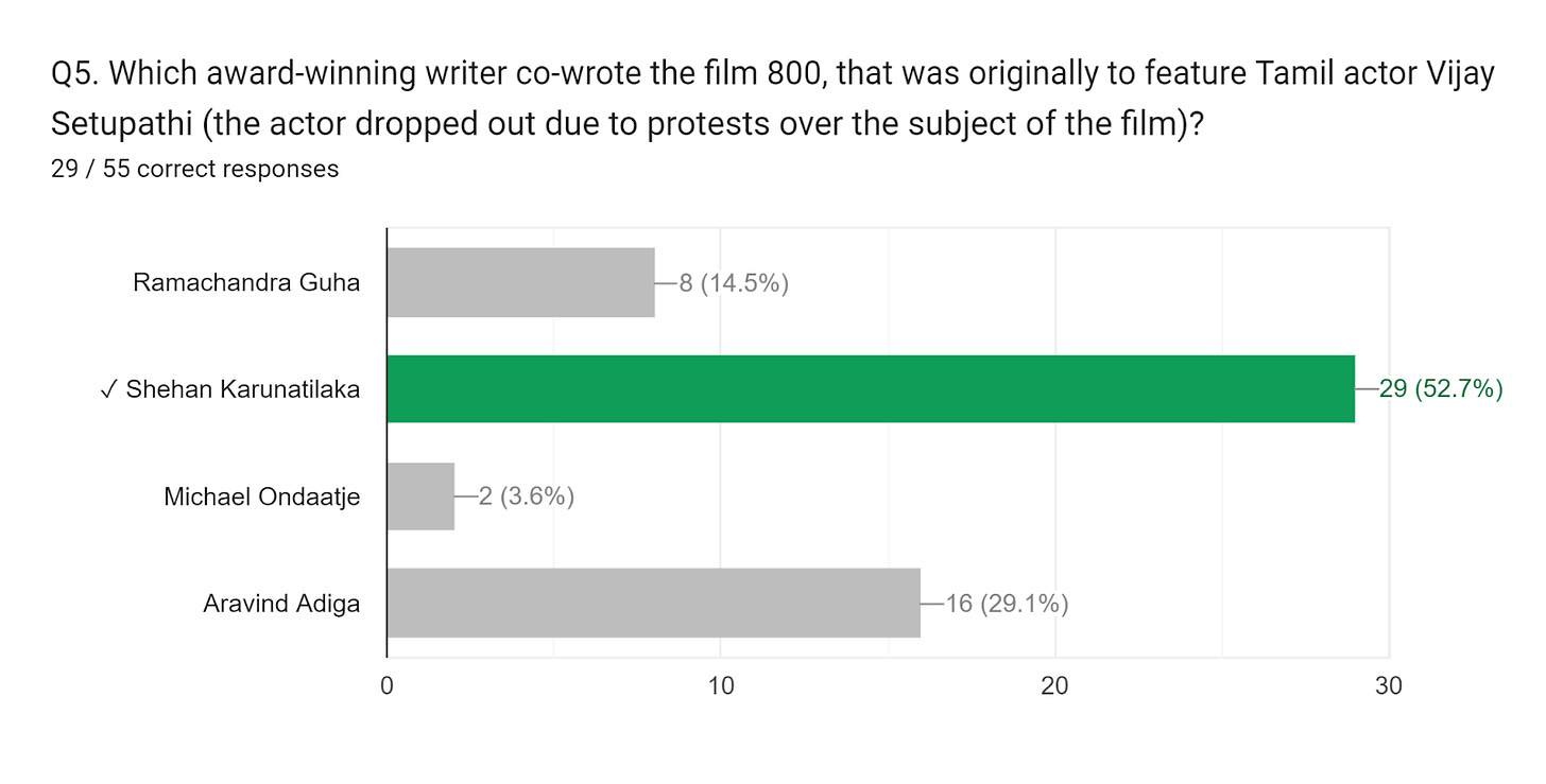 Forms response chart. Question title: Q5. Which award-winning writer co-wrote the film 800, that was originally to feature Tamil actor Vijay Setupathi (the actor dropped out due to protests over the subject of the film)?
. Number of responses: 29 / 55 correct responses.