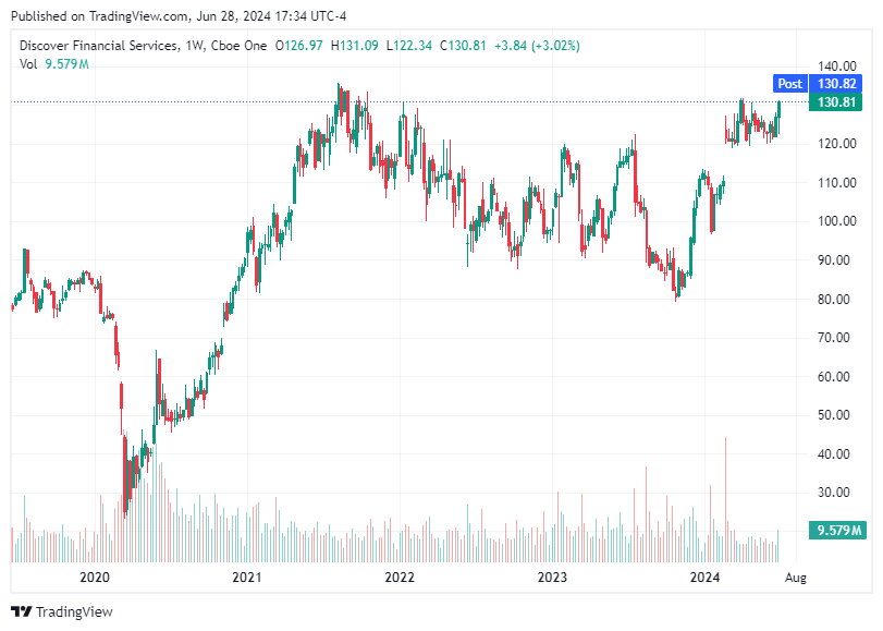 TradingView chart