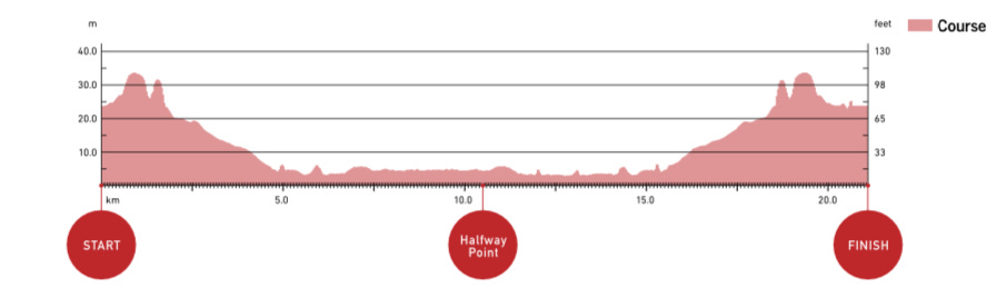 Elevation profile of the 2023 Tokyo Legacy Half Marathon