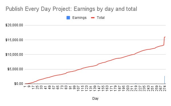 Publish Every Day project update: Day 275