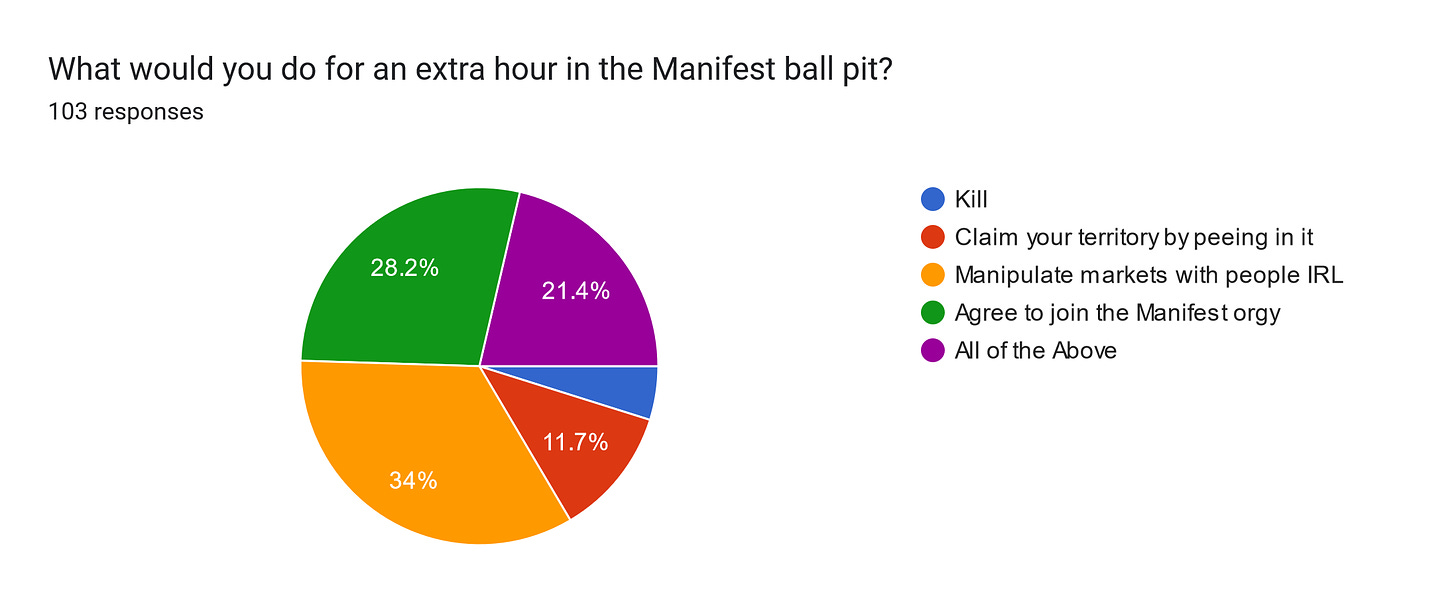 Forms response chart. Question title: What would you do for an extra hour in the Manifest ball pit?
. Number of responses: 103 responses.