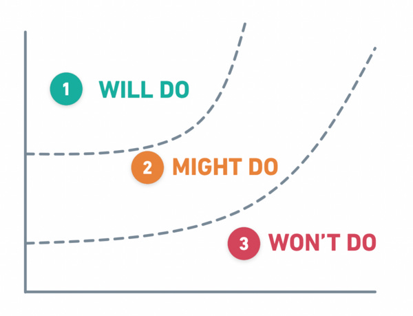 A diagram showing the difference between the items that the team will do, might do wont do in the annual plan