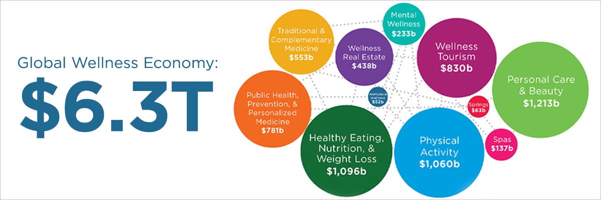 Global Wellness Economy Reaches $6.3 Trillion. Why Is It So Important to  Measure It? - Global Wellness Institute