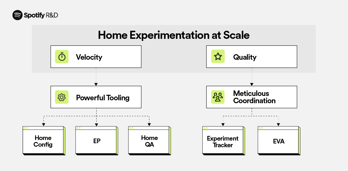 Home Experimentation at Scale Header. Velocity & Scale