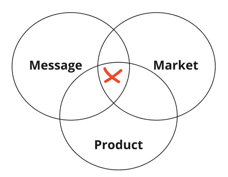 Hit Message Market Fit for B2B SaaS Startups